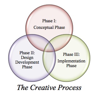 The-Creative-Process